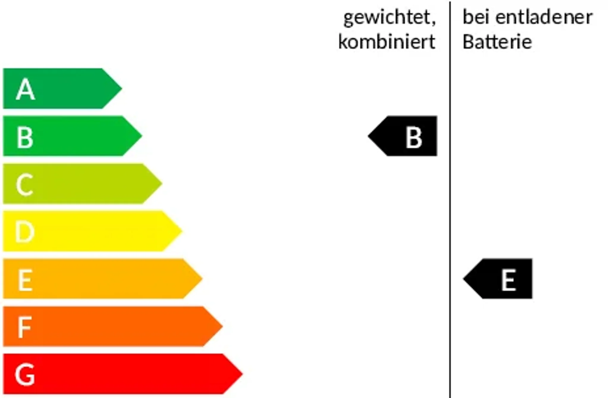 Energielabel Hybrid B-E