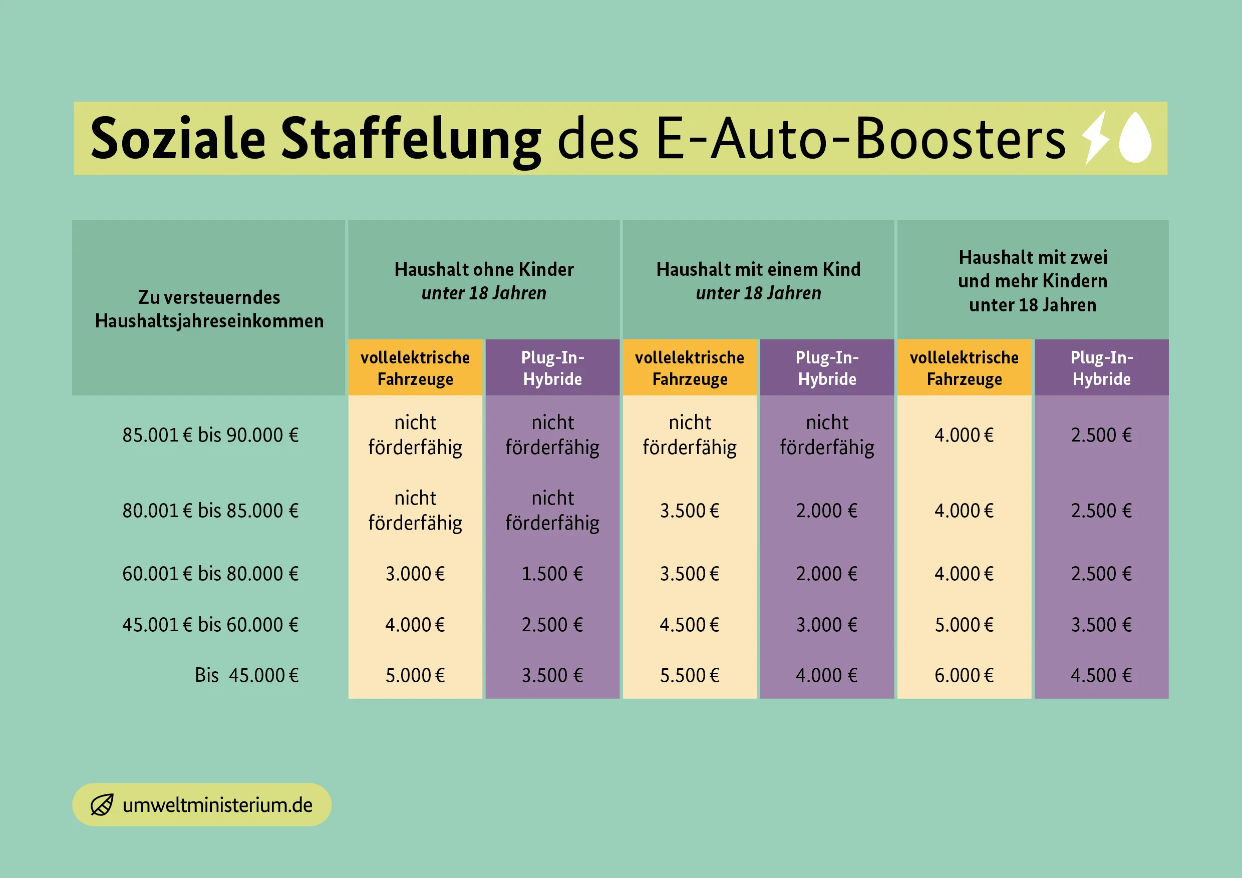 Infografik: Soziale Staffelung des E-Auto Boosters, Quelle: umweltministerium.de