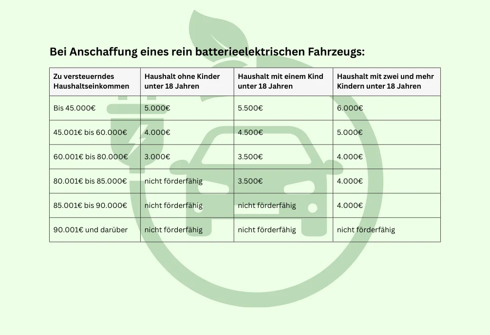 Fördertabelle 2026 Elektrofahrzeuge